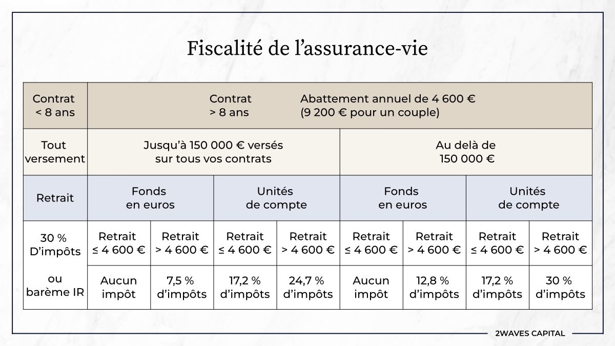 fiscalite-8-ans-contrat-assurance-vie Fiscalité d'un contrat d'assurance-vie