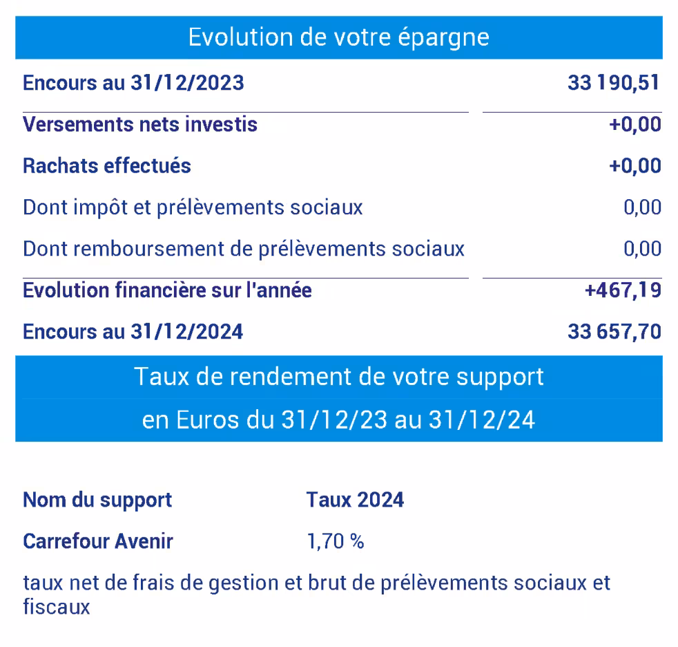 Extrait du relevé d’épargne annuel du contrat d’assurance-vie Carrefour Horizons.