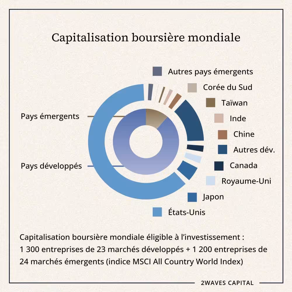 Capitalisation boursière mondiale éligibles à l'investissement