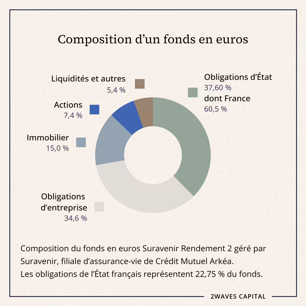 Composition du fonds en euros Suravenir Rendement 2 (Crédit Mutuel Arkéa).