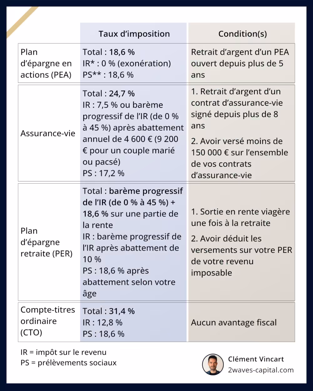 Étude comparative de la fiscalité des PEA, assurance-vie, PER et compte-titres.
