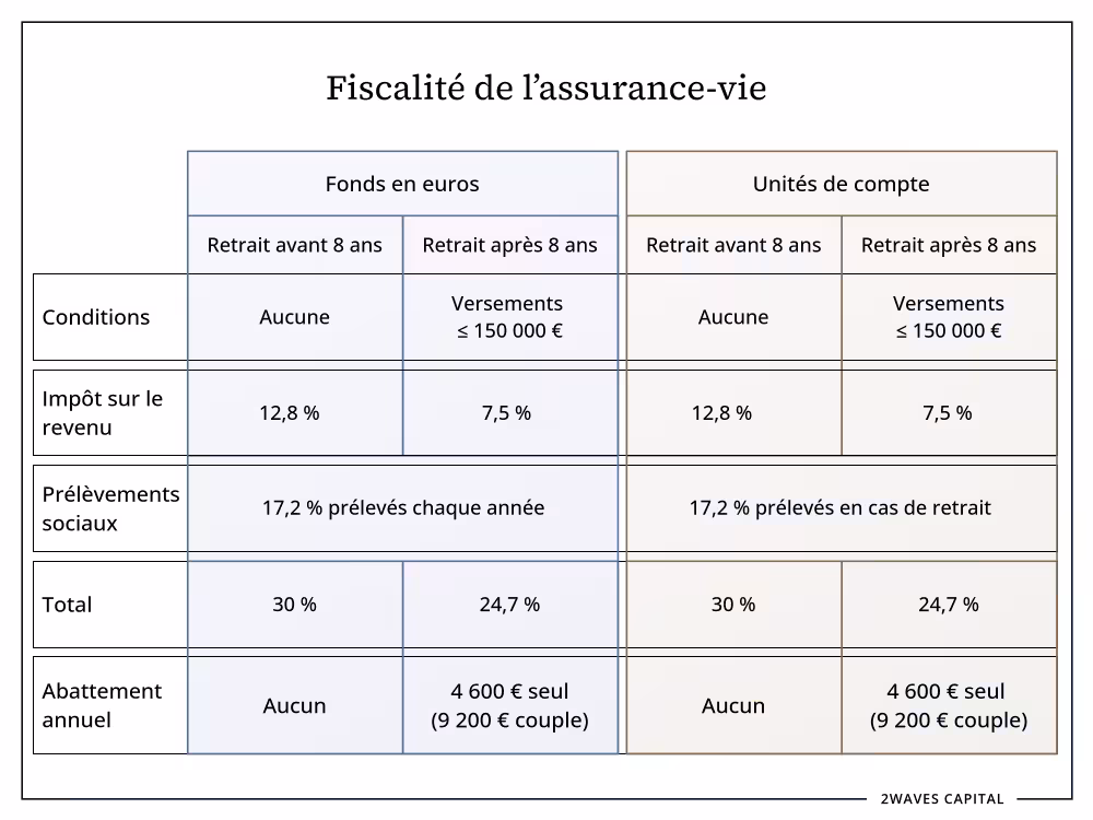 Fiscalité de l'assurance-vie.