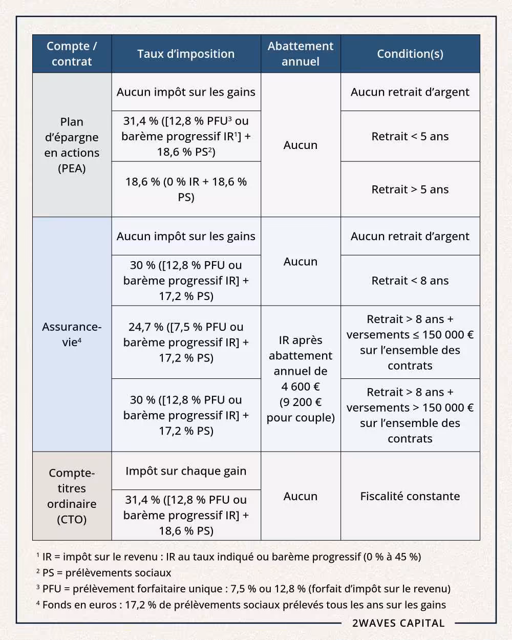 Tableau comparatif des fiscalités du plan d'épargne en actions (PEA), de l’assurance-vie et du compte-titres ordinaire (CTO) par durée de détention.