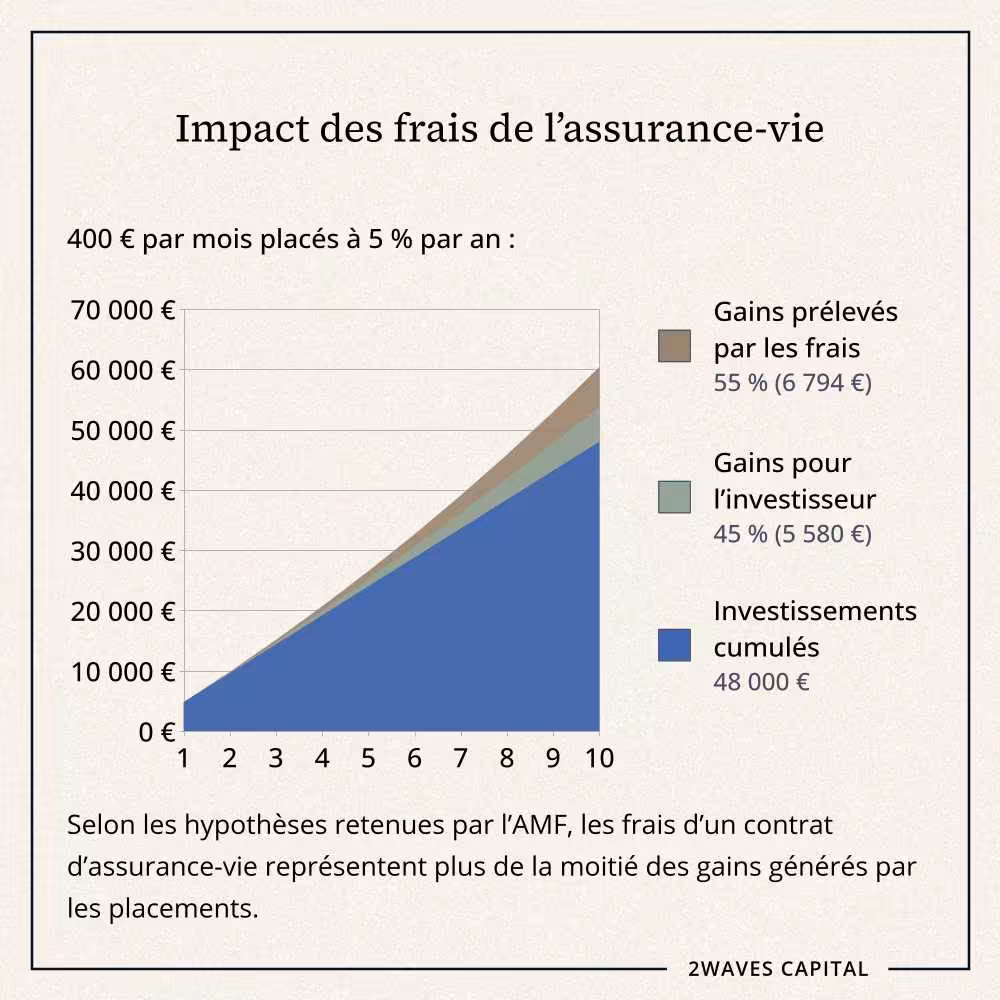 Impact des frais d'un contrat d'assurance-vie sur le montant accumulé par l’investisseur.
