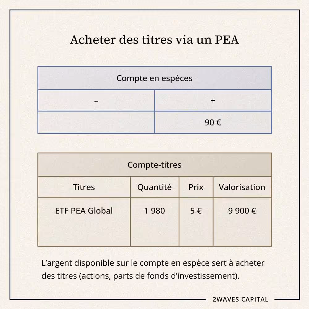 L’argent disponible sur le compte en espèces sert à acheter des titres. Les titres sont alors logés sur le compte-titres.