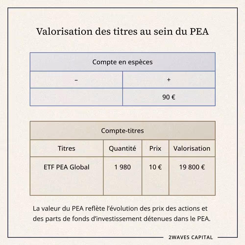 La valeur du PEA reflète l’évolution des prix des actions et des parts de fonds d’investissement détenues dans le PEA.