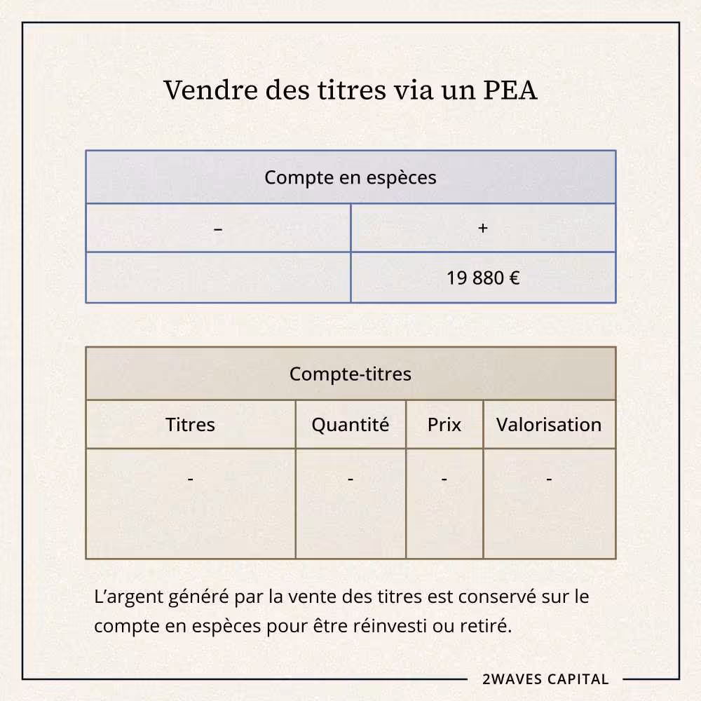 L’argent généré par le vente des titres est conservé sur le compte en espèces pour être réinvesti ou retiré.