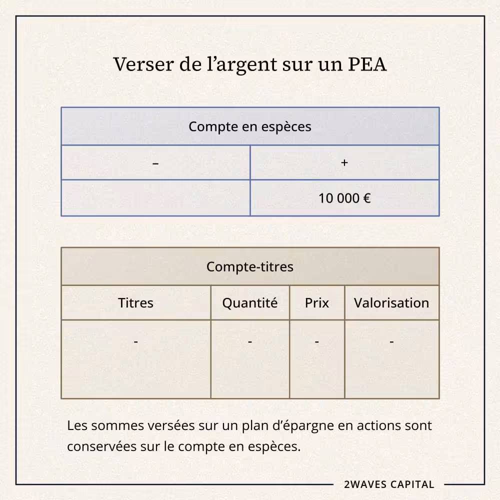 Versement d'argent sur le compte en espèces d'un plan d'épargne en actions.