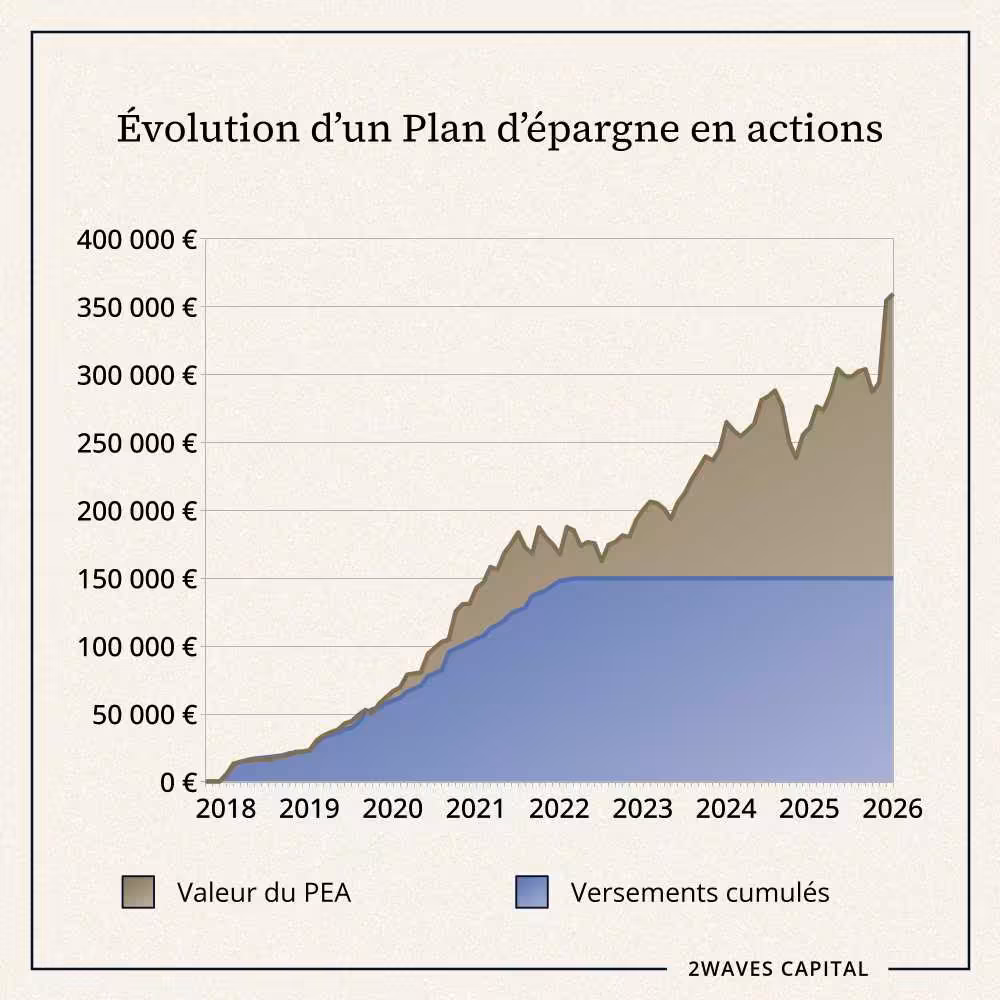 Plan d’épargne en actions.