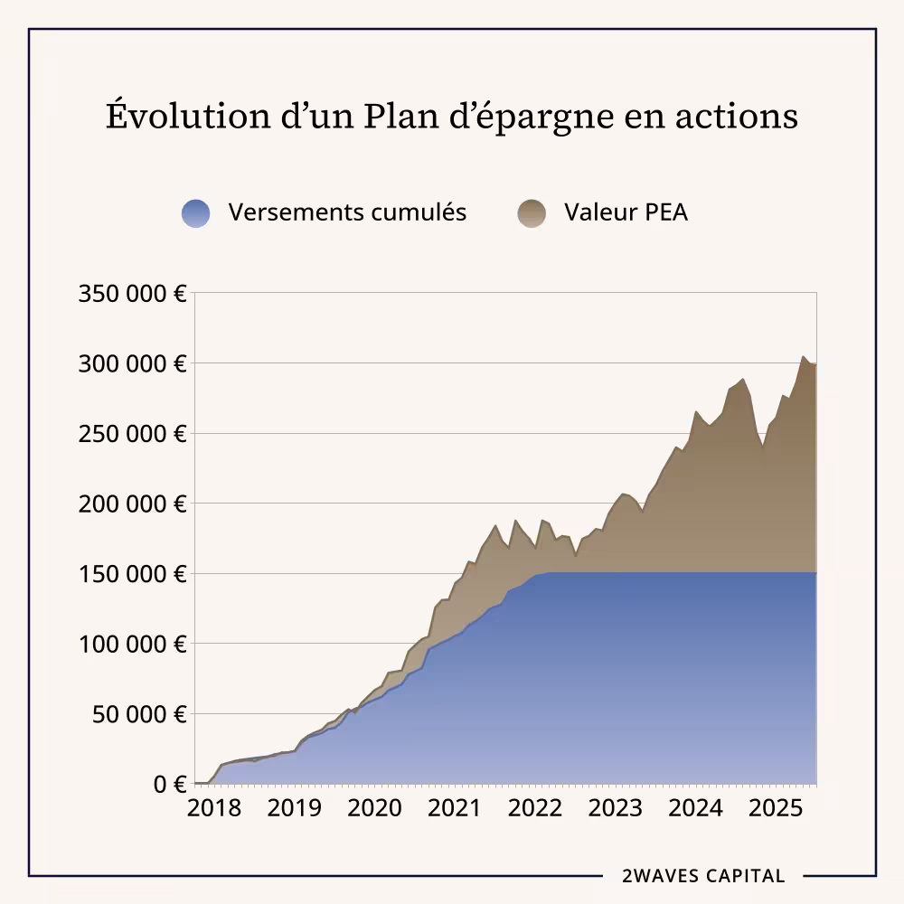 Exemple réel de l’évolution de la valeur d’un Plan d’épargne en actions et des versements cumulés au travers du temps.