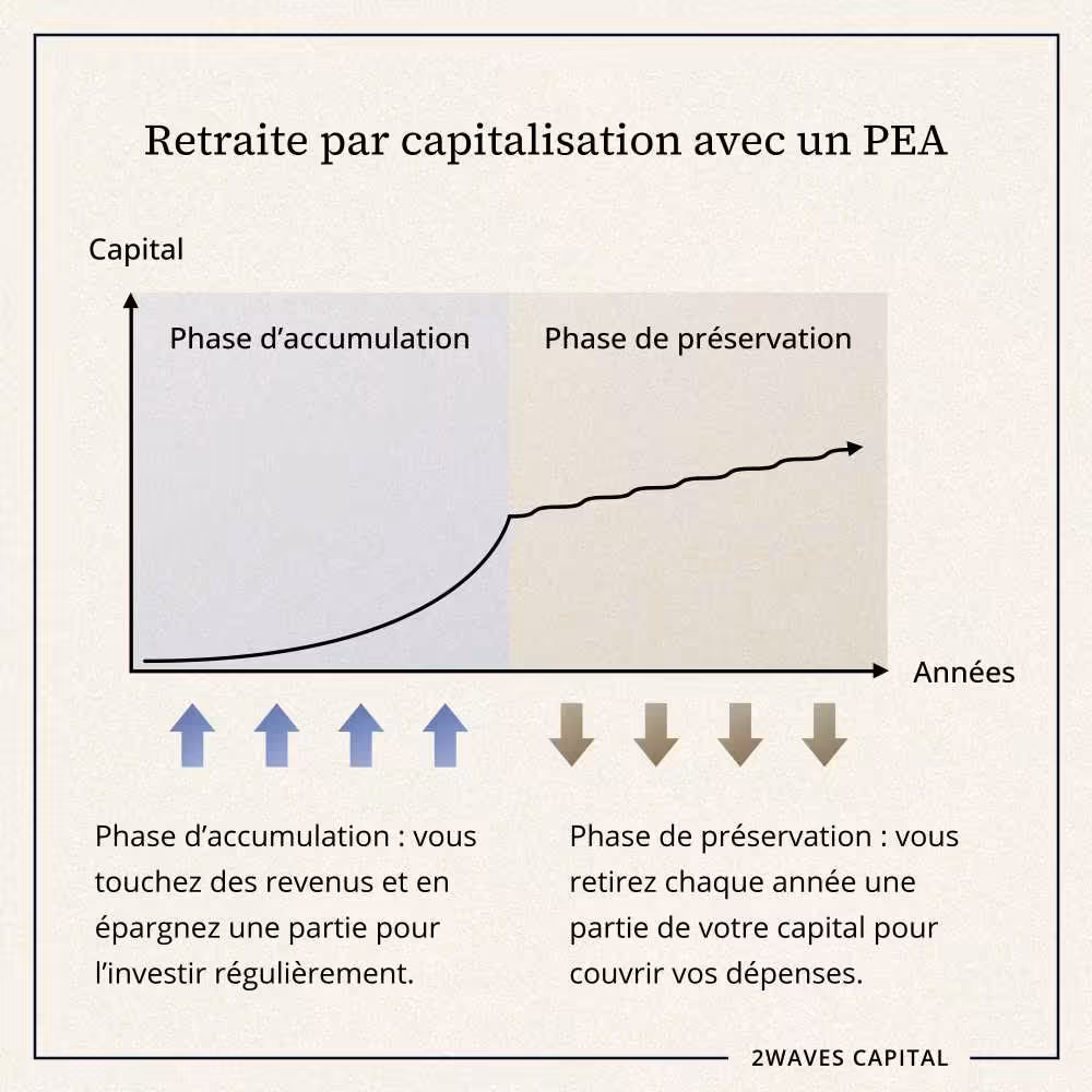Constitution d’une retraite par capitalisation avec un PEA.