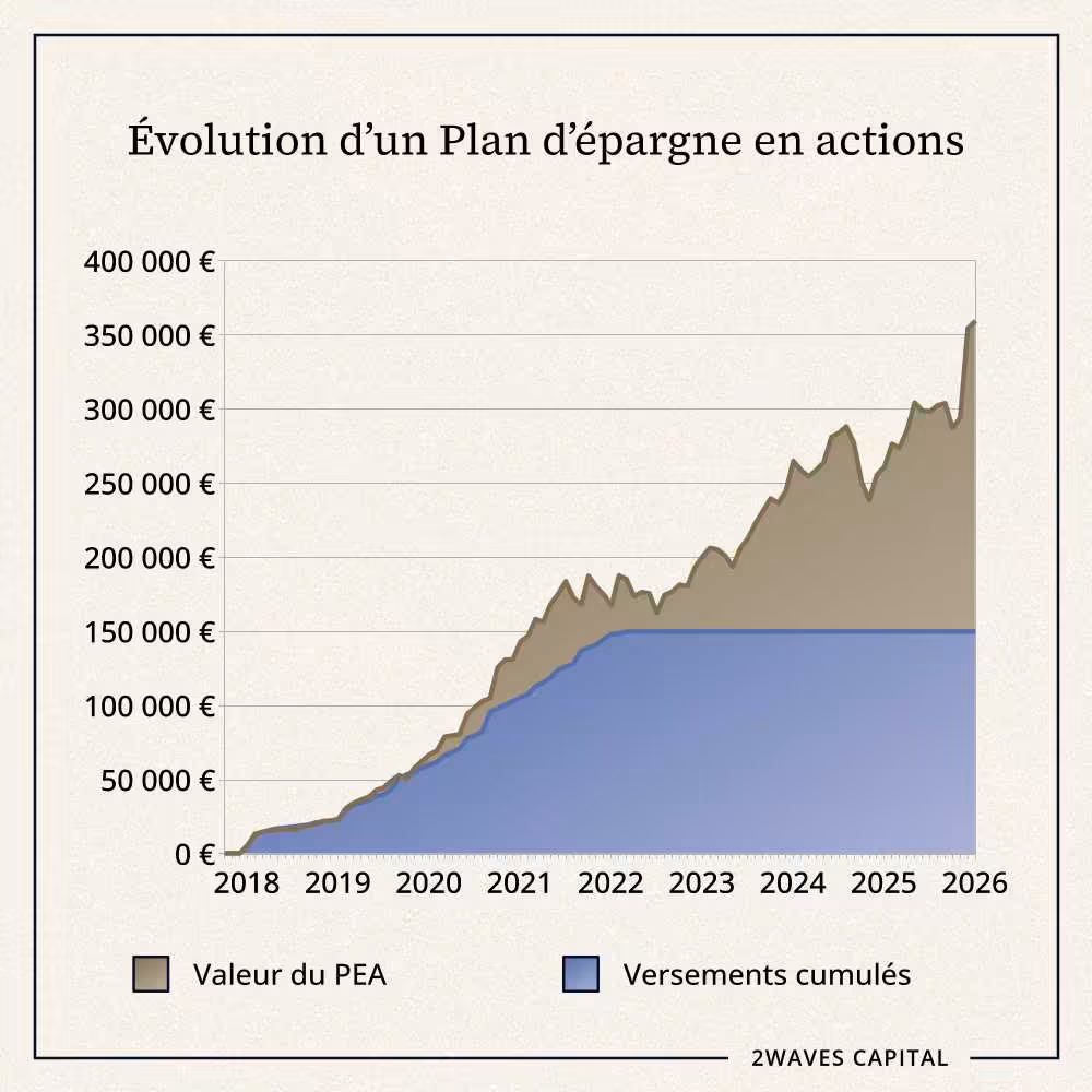 Plan d'épargne en actions