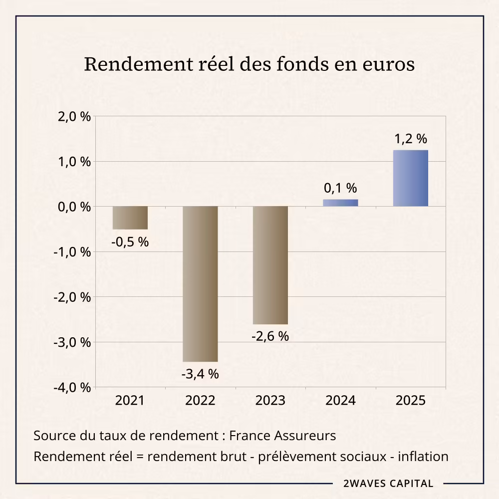 Rendement réel des fonds en euros.