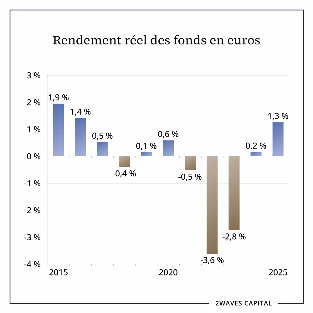 Rendement des fonds en euros.
