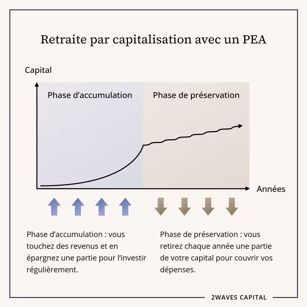 Constitution d’une retraite par capitalisation avec un PEA.