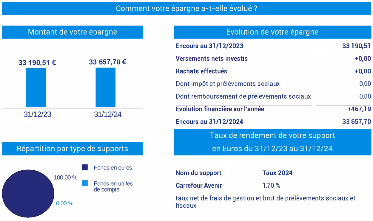 Taux de rendement du fonds en euros du contrat d’assurance-vie Carrefour Horizons