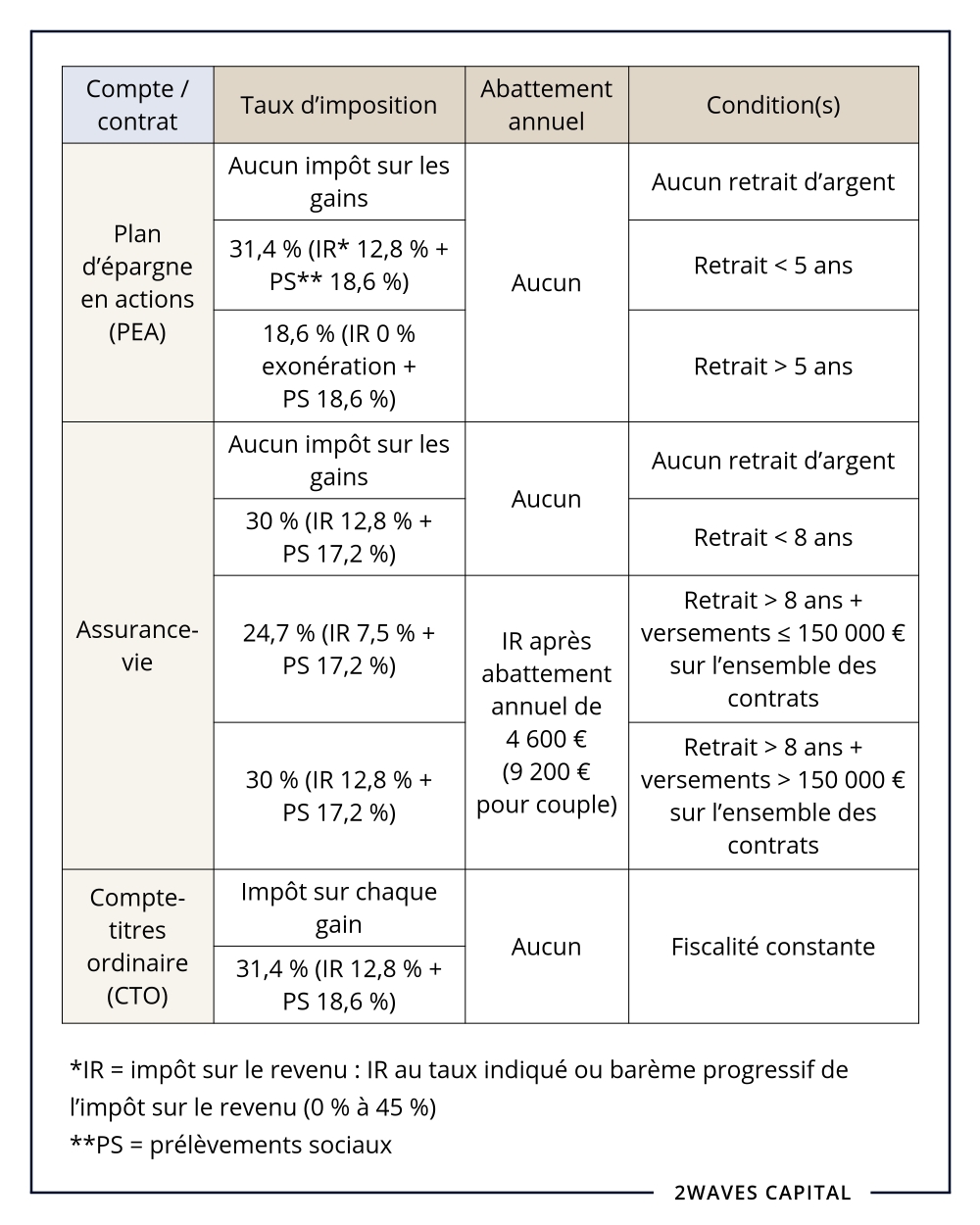 Fiscalités comparées du Plan d'épargne en actions (PEA), de l’assurance-vie et du compte-titres ordinaire (CTO) par durée de détention.