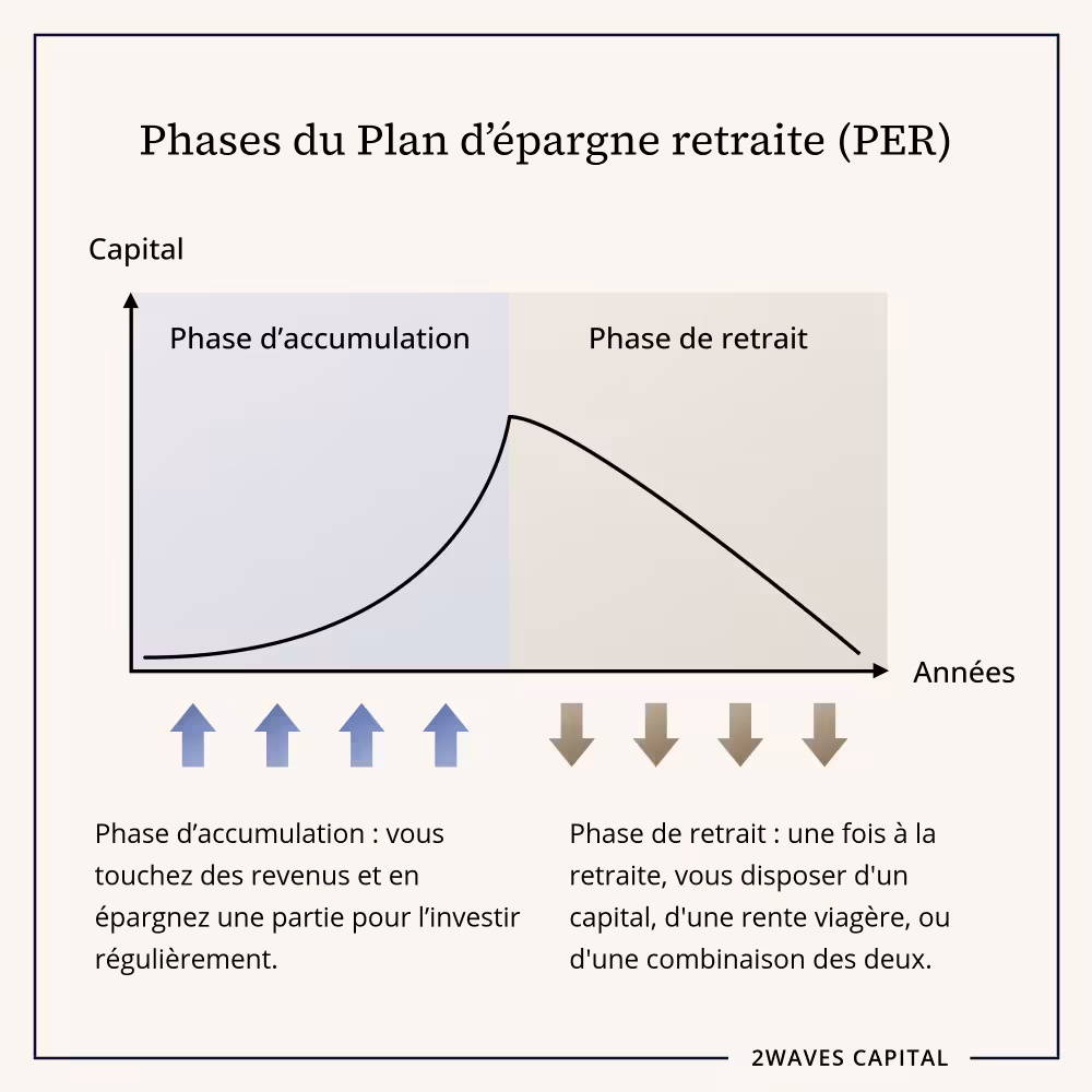 Phases du PER : la phase d'accumulation précède la phase de retrait.