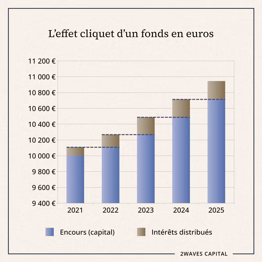 L’effet cliquet : les intérêts distribués s’ajoutent au capital et produisent eux-mêmes des intérêts les années suivantes.