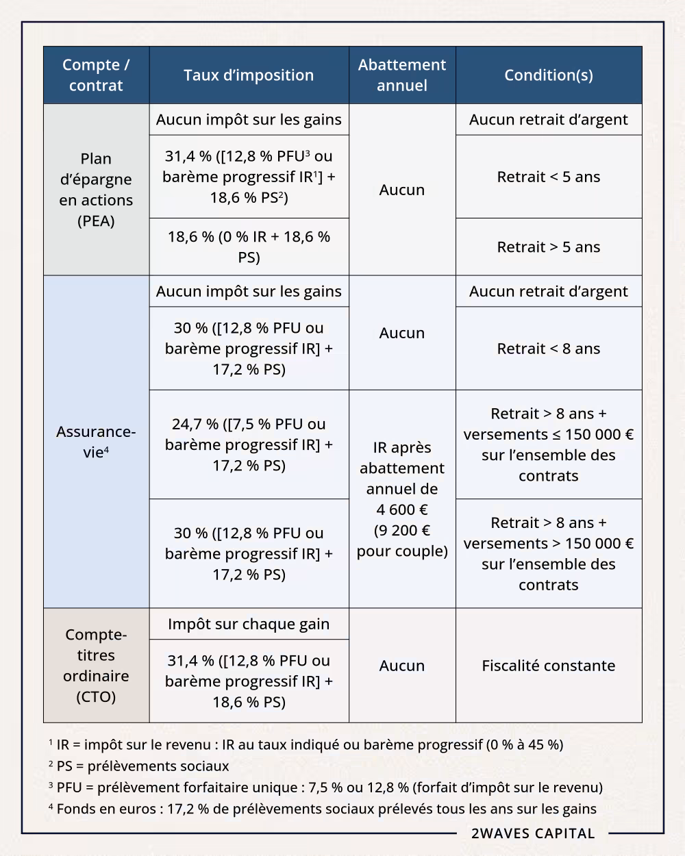Fiscalité comparée des PEA, assurance-vie et CTO.