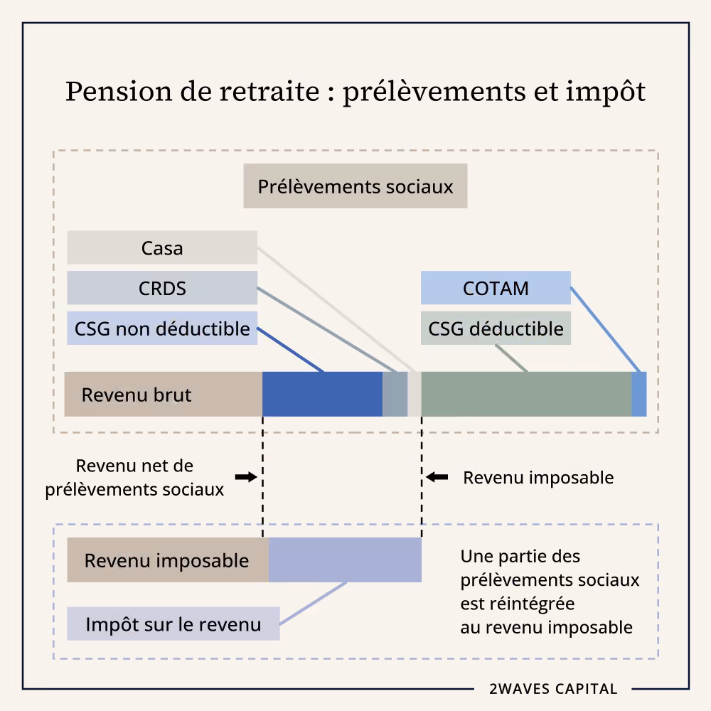 Prélèvements sociaux et impôt sur le revenu d’une pension de retraite.