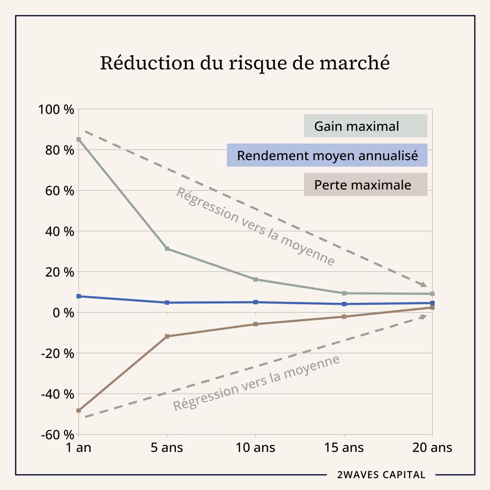 Réduction du risque de marché des actions.